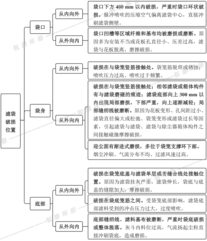 布袋除塵器濾袋破損位置及對應(yīng)破損原因